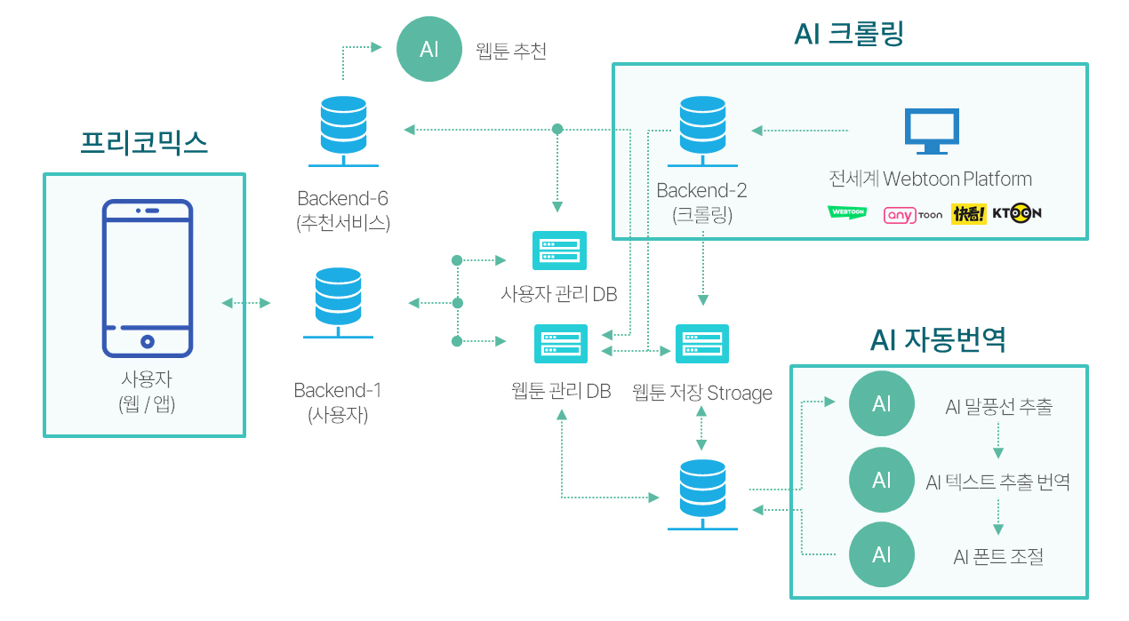 실시간 AI 크롤링과 자동 번역을 동시 수행