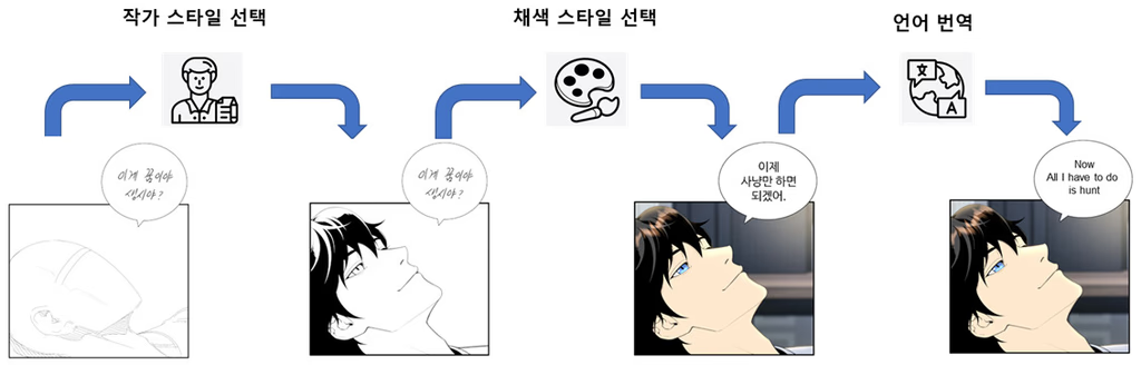 Web service tools for creating webtoon content based on artist-specific styles